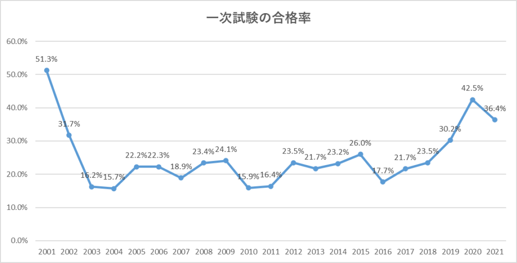 データから見る中小企業診断士の難易度ランキング｜合格率・他の国家資格・学習時間など様々な観点で比較 - 中小企業診断士攻略サイト