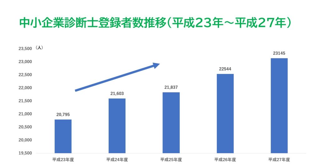 中小企業診断士資格保有者数推移